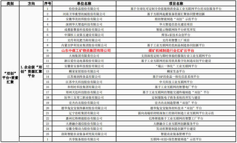 热烈祝贺集团亿矿云平台被工信部评为2019年制造业“双创”平台试点示范项目